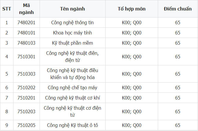 Điểm chuẩn Đại học Sư phạm Kỹ thuật Hưng Yên 2024 (2023, 2022, ...)