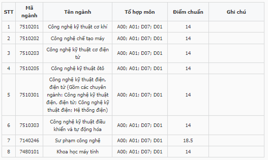 Điểm chuẩn Đại học Sư phạm Kỹ thuật Nam Định 2024 (2023, 2022, ...)