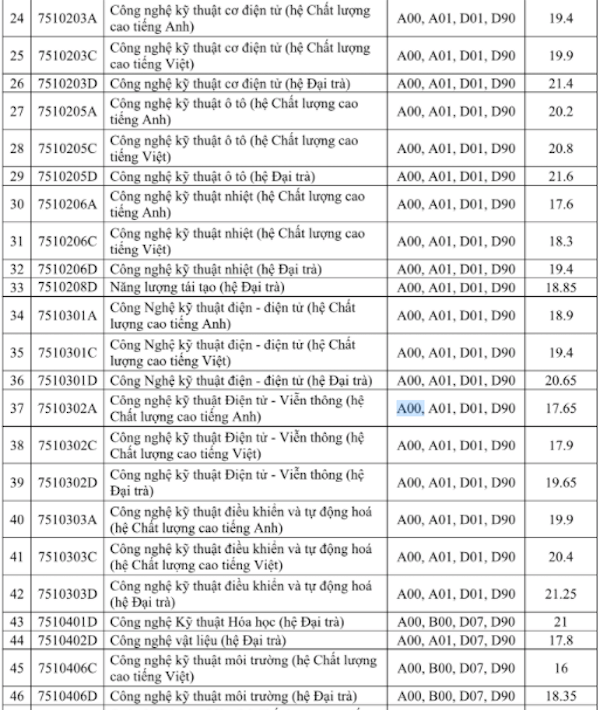 Điểm chuẩn Đại học Sư phạm Kỹ thuật Tp Hồ Chí Minh 2024 (2023, 2022, ...)