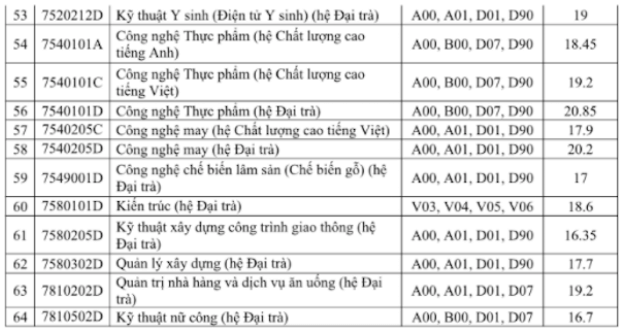 Điểm chuẩn Đại học Sư phạm Kỹ thuật Tp Hồ Chí Minh 2024 (2023, 2022, ...)