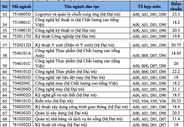 Điểm chuẩn Đại học Sư phạm Kỹ thuật Tp Hồ Chí Minh 2024 (2023, 2022, ...)