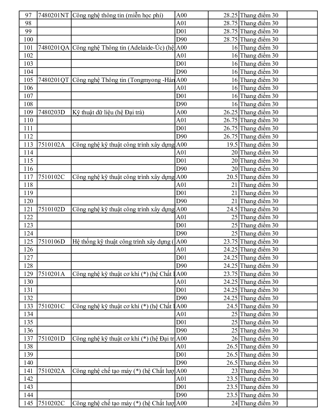 Điểm chuẩn Đại học Sư phạm Kỹ thuật Tp Hồ Chí Minh 2024 (2023, 2022, ...)