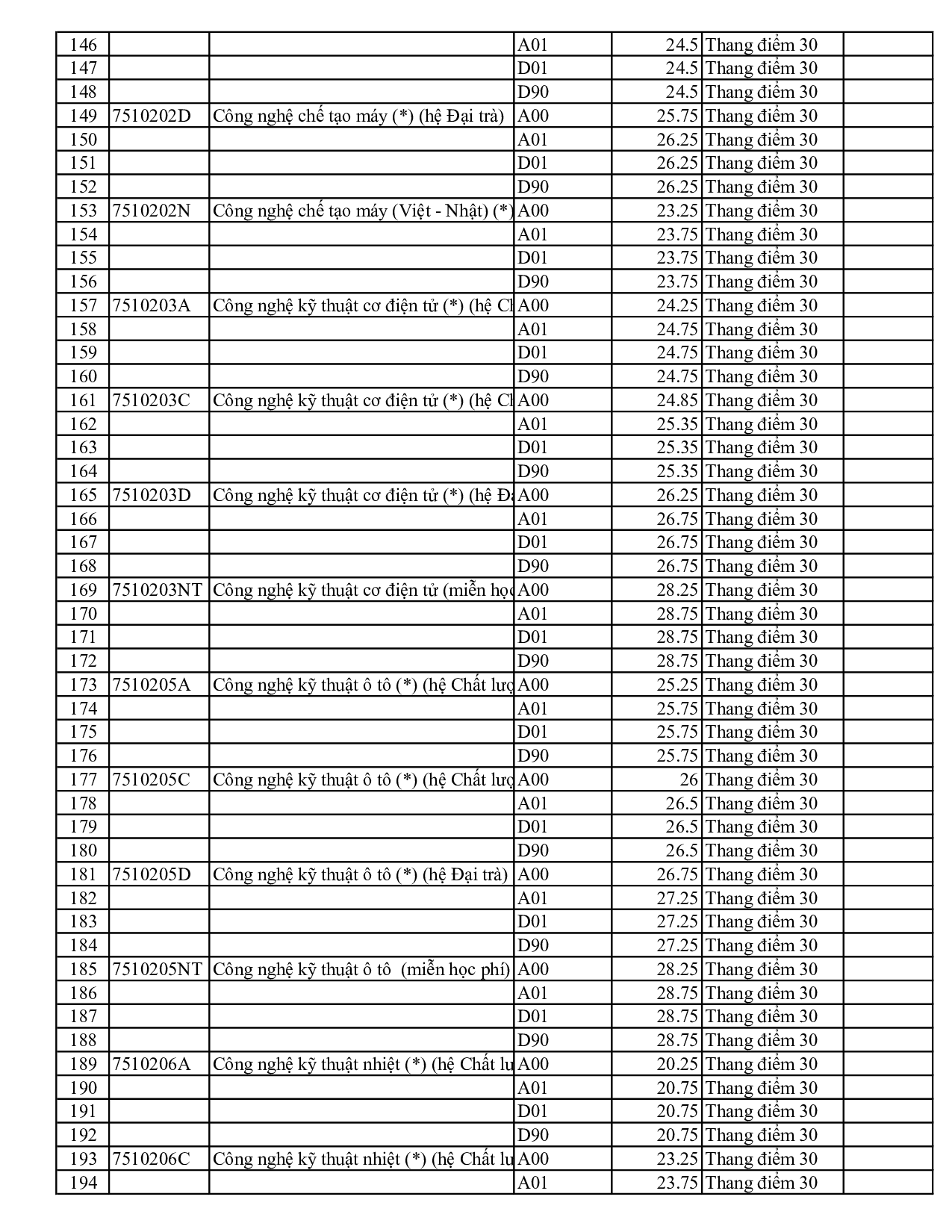 Điểm chuẩn Đại học Sư phạm Kỹ thuật Tp Hồ Chí Minh 2024 (2023, 2022, ...)