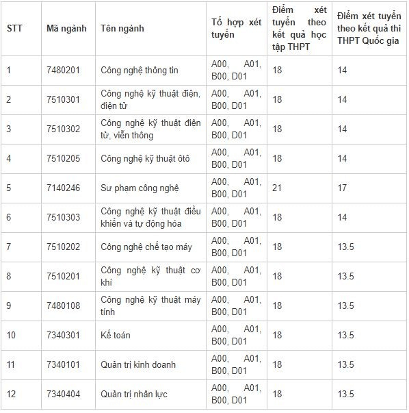 Điểm chuẩn Đại học Sư phạm Kỹ thuật Vinh 2024 (2023, 2022, ...)