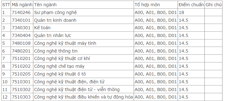 Điểm chuẩn Đại học Sư phạm Kỹ thuật Vinh 2024 (2023, 2022, ...)