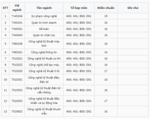 Điểm chuẩn Đại học Sư phạm Kỹ thuật Vinh 2024 (2023, 2022, ...)