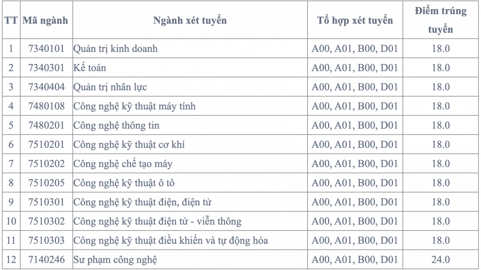 Điểm chuẩn Đại học Sư phạm Kỹ thuật Vinh 2024 (2023, 2022, ...)