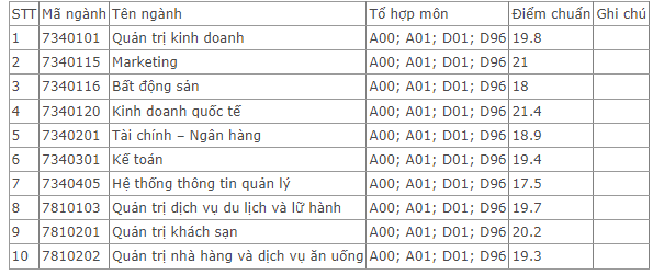 Điểm chuẩn Đại học Tài chính - Marketing 2024 (2023, 2022, ...)