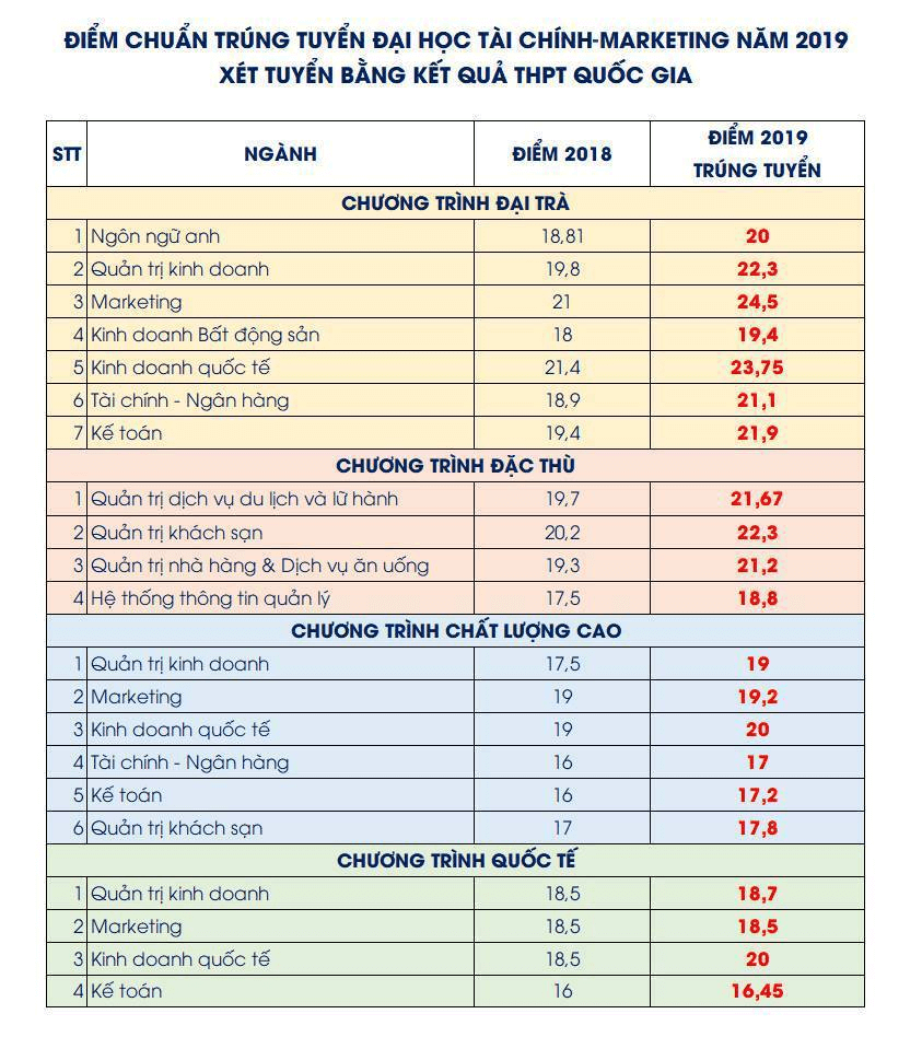 Điểm chuẩn Đại học Tài chính - Marketing 2024 (2023, 2022, ...)