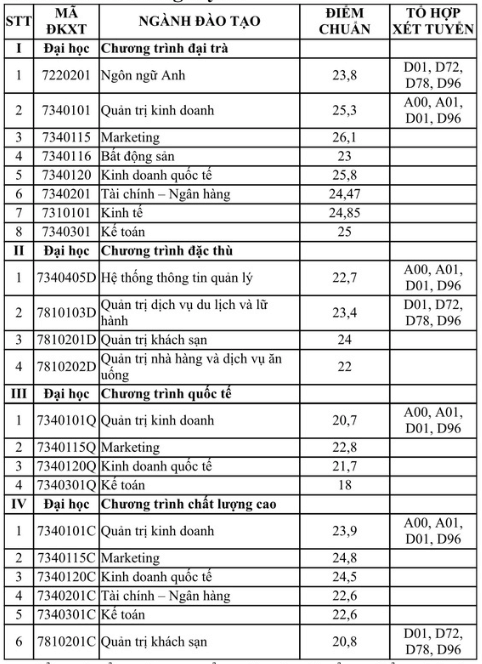 Điểm chuẩn Đại học Tài chính - Marketing 2024 (2023, 2022, ...)