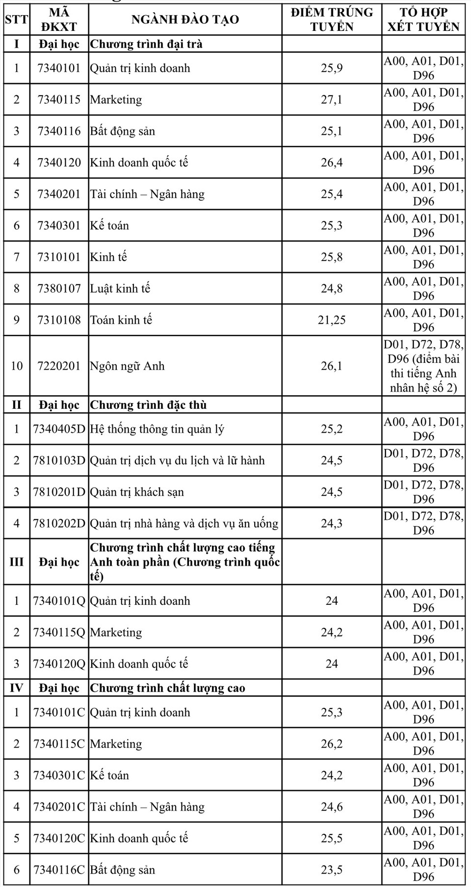 Điểm chuẩn Đại học Tài chính - Marketing 2024 (2023, 2022, ...)