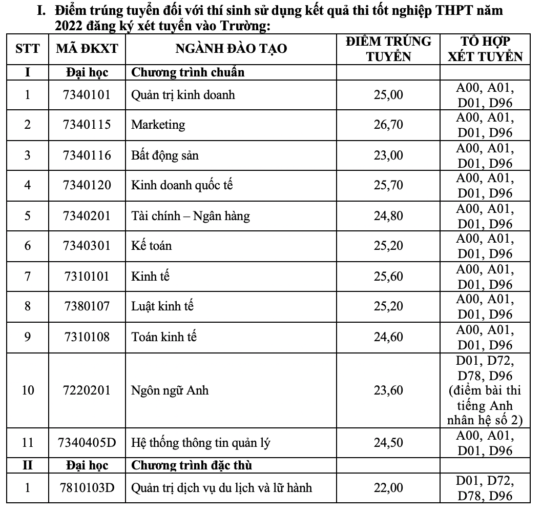 Điểm chuẩn Đại học Tài chính - Marketing 2024 (2023, 2022, ...)