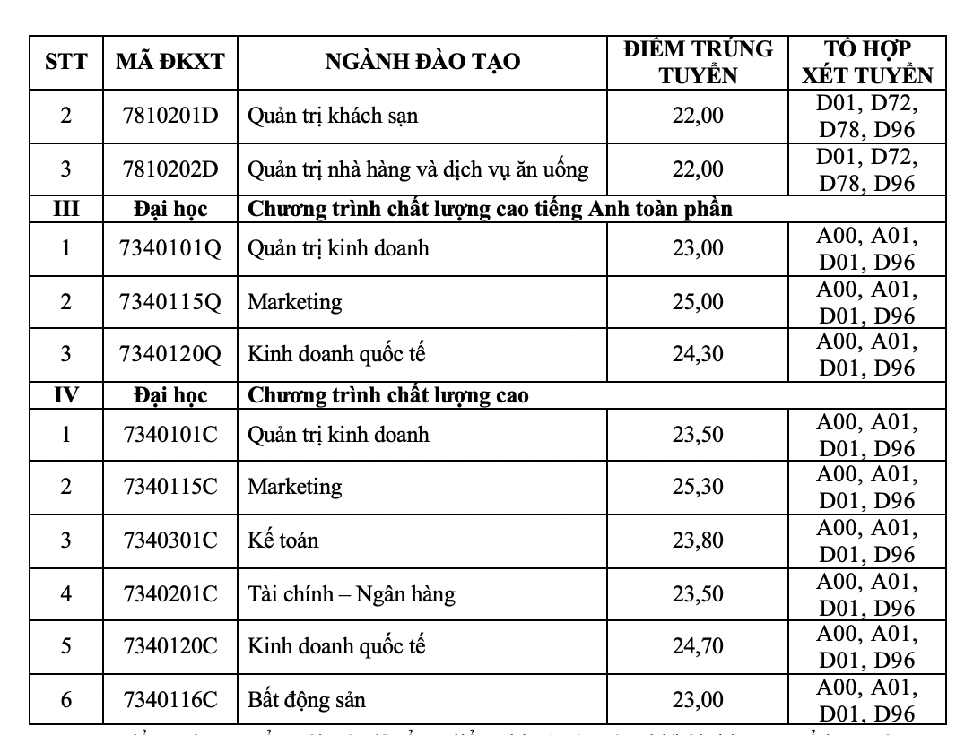 Điểm chuẩn Đại học Tài chính - Marketing 2024 (2023, 2022, ...)