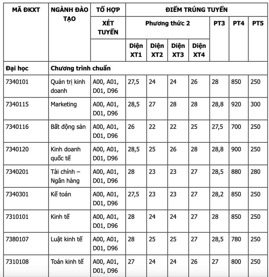Điểm chuẩn Đại học Tài chính - Marketing 2024 (2023, 2022, ...)