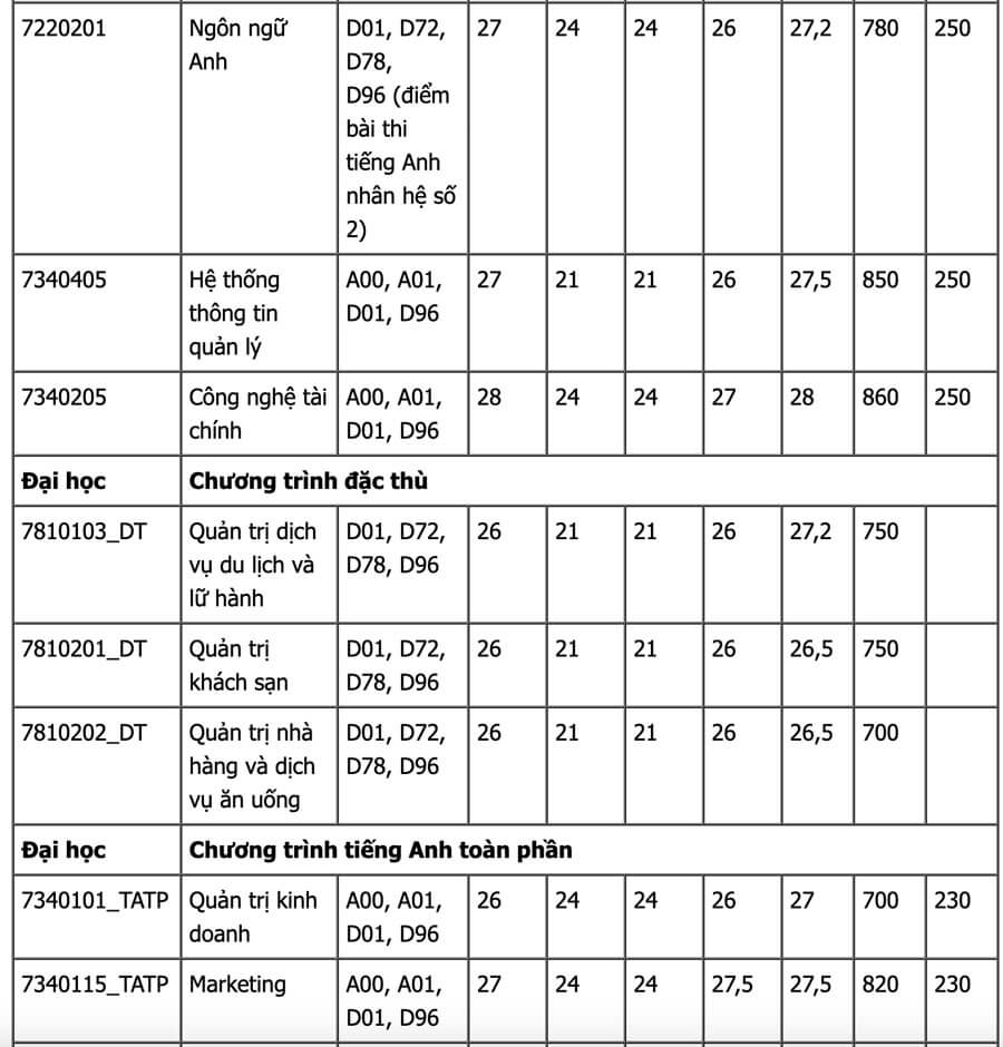 Điểm chuẩn Đại học Tài chính - Marketing 2024 (2023, 2022, ...)