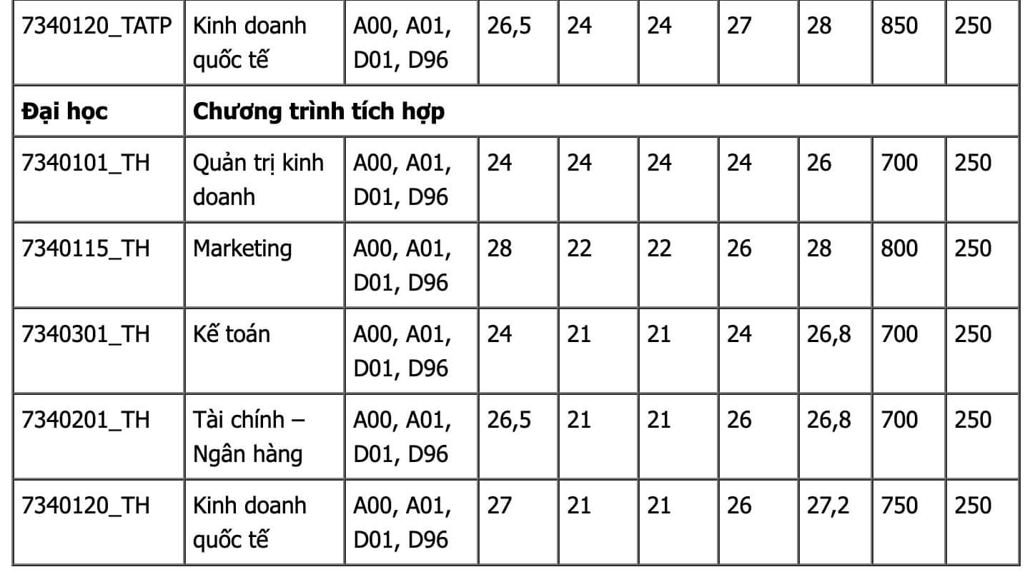 Điểm chuẩn Đại học Tài chính - Marketing 2024 (2023, 2022, ...)