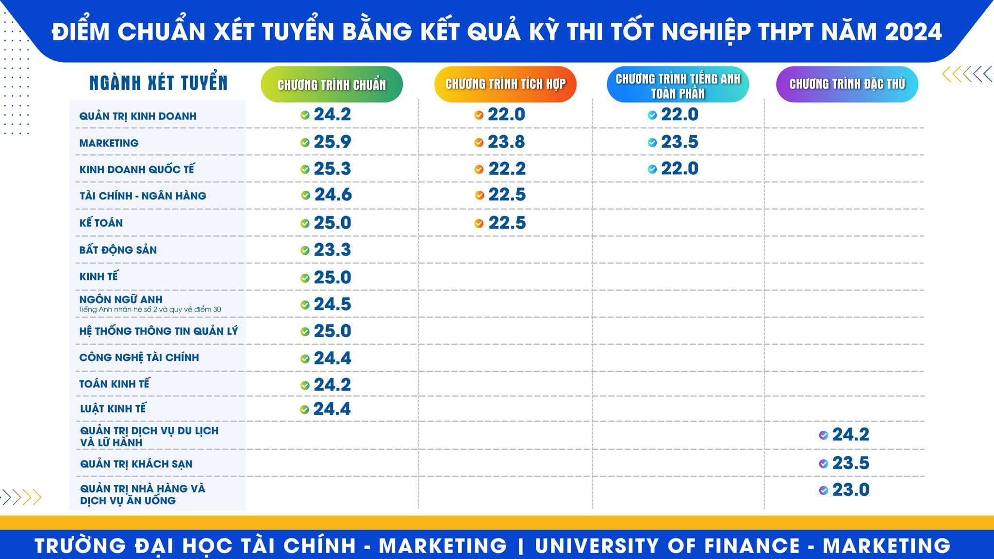 Điểm chuẩn Đại học Tài chính - Marketing 2024 (2023, 2022, ...)