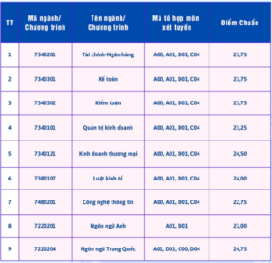 Điểm chuẩn Đại học Tài chính - Ngân hàng Hà Nội 2024 (2023, 2022, ...)