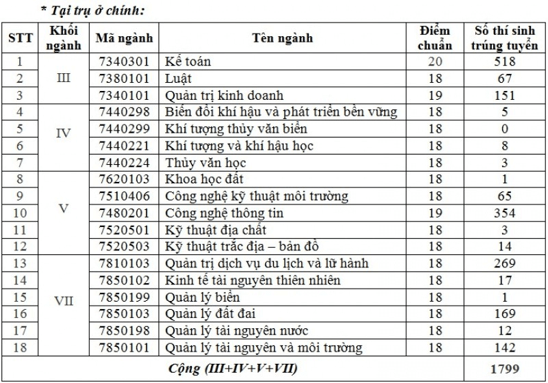 Điểm chuẩn Đại học Tài nguyên và Môi Trường Hà Nội 2024 (2023, 2022, ...)