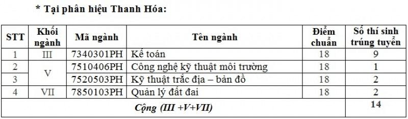 Điểm chuẩn Đại học Tài nguyên và Môi Trường Hà Nội 2024 (2023, 2022, ...)