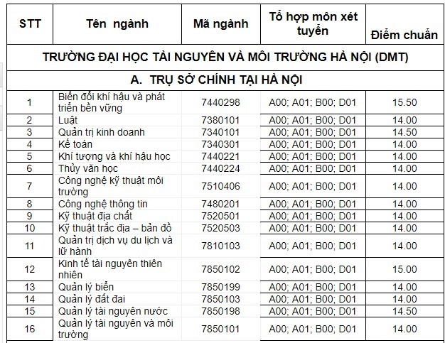 Điểm chuẩn Đại học Tài nguyên và Môi Trường Hà Nội 2024 (2023, 2022, ...)