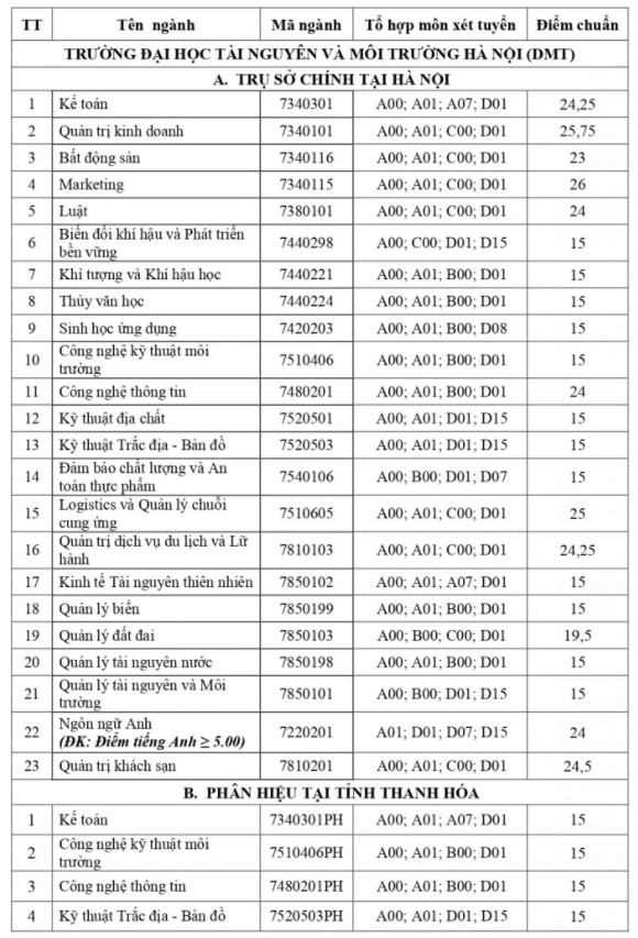 Điểm chuẩn Đại học Tài nguyên và Môi Trường Hà Nội 2024 (2023, 2022, ...)