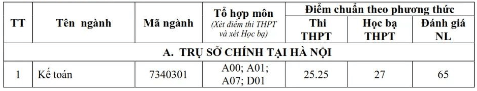 Điểm chuẩn Đại học Tài nguyên và Môi Trường Hà Nội 2024 (2023, 2022, ...)