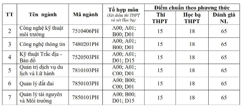 Điểm chuẩn Đại học Tài nguyên và Môi Trường Hà Nội 2024 (2023, 2022, ...)