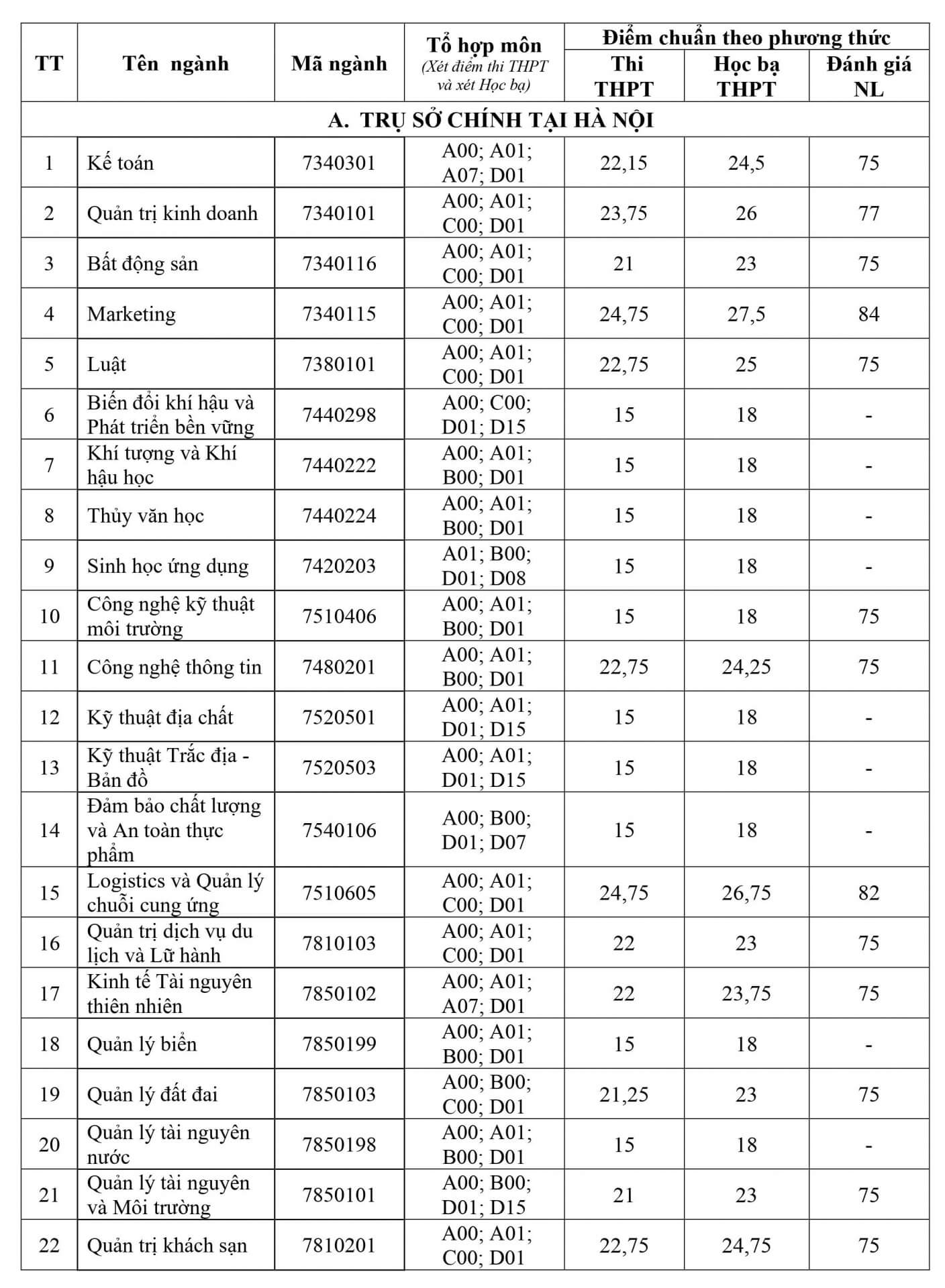 Điểm chuẩn Đại học Tài nguyên và Môi Trường Hà Nội 2024 (2023, 2022, ...)