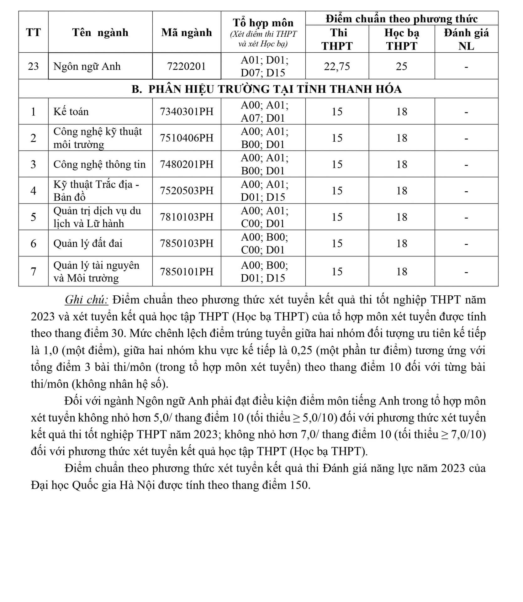 Điểm chuẩn Đại học Tài nguyên và Môi Trường Hà Nội 2024 (2023, 2022, ...)