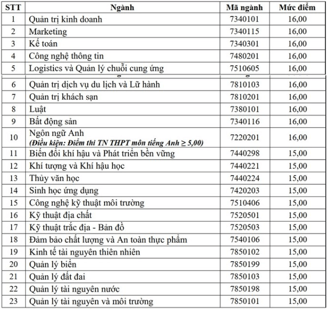 Điểm chuẩn Đại học Tài nguyên và Môi Trường Hà Nội 2024 (2023, 2022, ...)