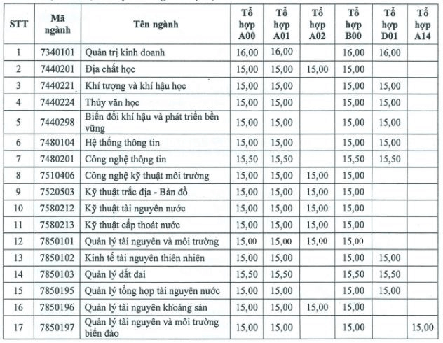 Điểm chuẩn Đại học Tài nguyên và Môi Trường Tp Hồ Chí Minh 2024 (2023, 2022, ...)