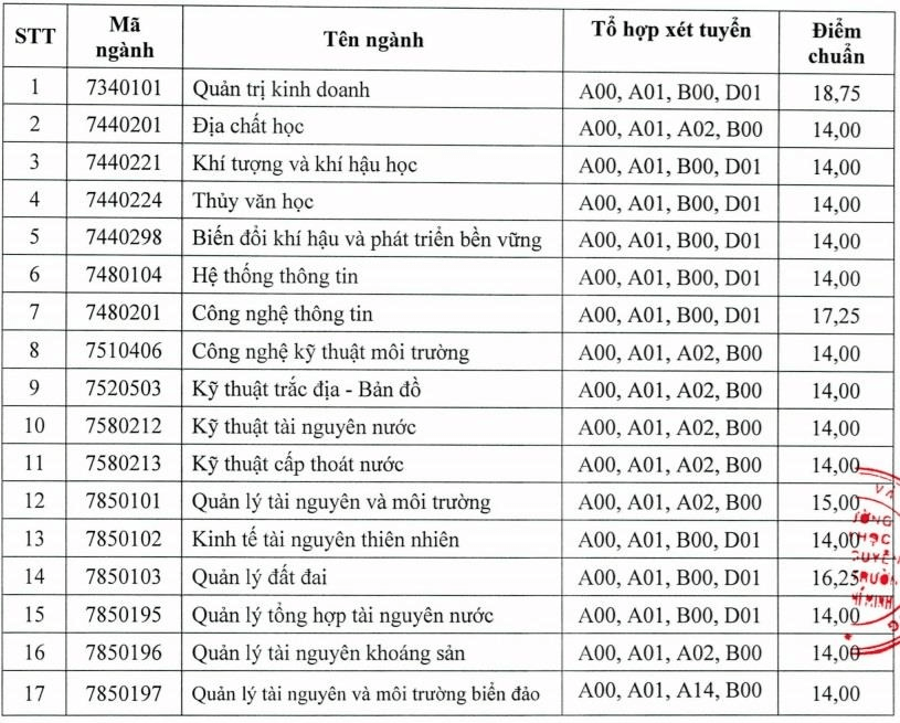 Điểm chuẩn Đại học Tài nguyên và Môi Trường Tp Hồ Chí Minh 2024 (2023, 2022, ...)