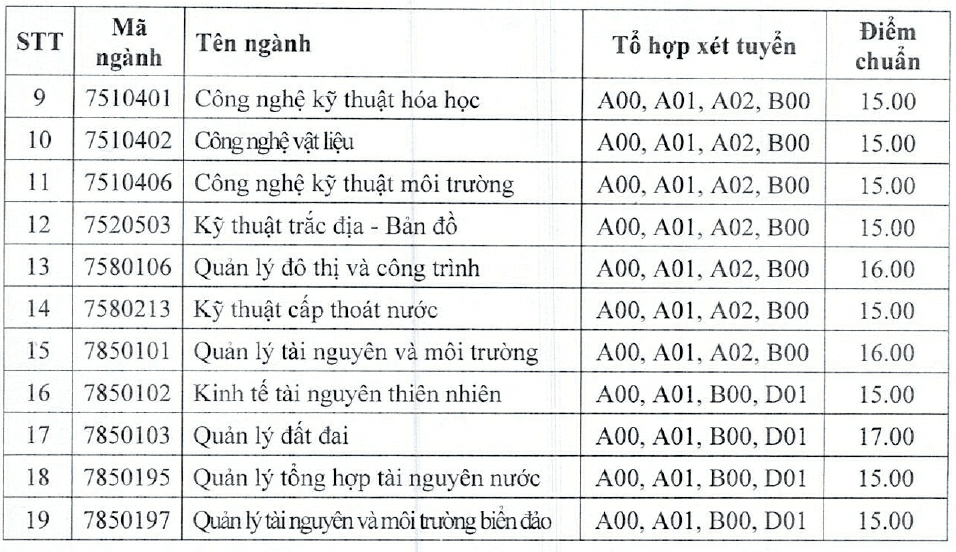 Điểm chuẩn Đại học Tài nguyên và Môi Trường Tp Hồ Chí Minh 2024 (2023, 2022, ...)