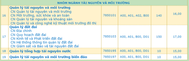 Điểm chuẩn Đại học Tài nguyên và Môi Trường Tp Hồ Chí Minh 2024 (2023, 2022, ...)