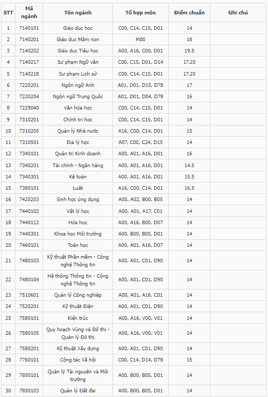 Điểm chuẩn Đại học Thủ Dầu Một 2024 (2023, 2022, ...)
