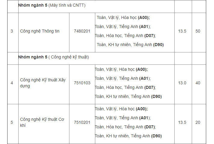 Điểm chuẩn Đại học Tiền Giang 2024 (2023, 2022, ...)