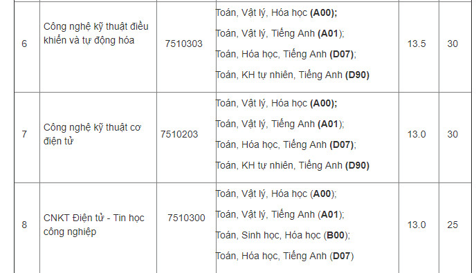 Điểm chuẩn Đại học Tiền Giang 2024 (2023, 2022, ...)