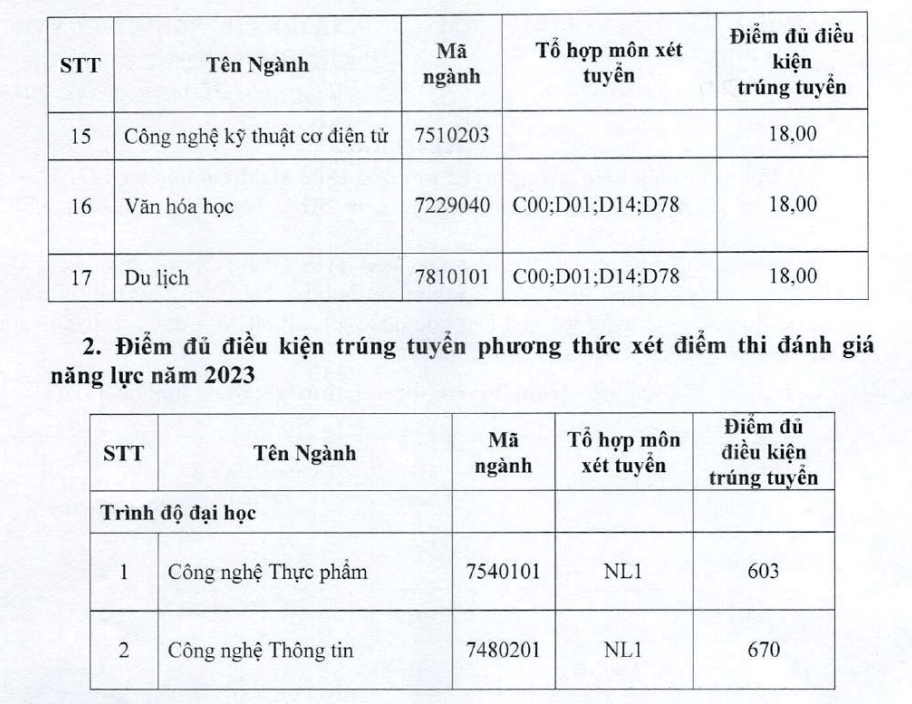 Điểm chuẩn Đại học Tiền Giang 2024 (2023, 2022, ...)