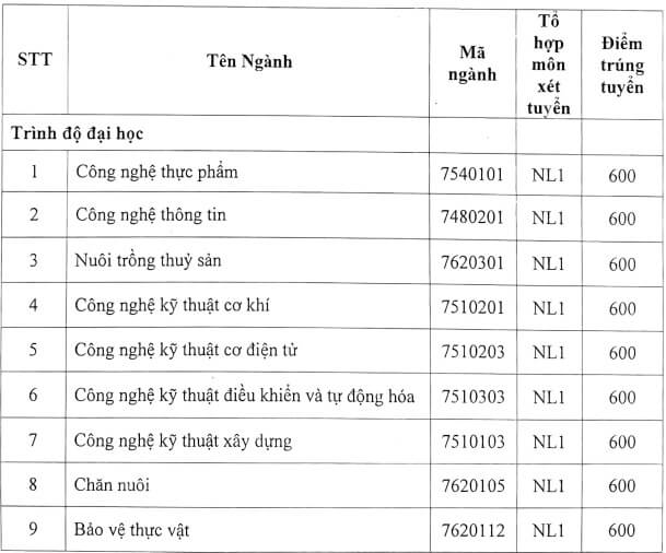 Điểm chuẩn Đại học Tiền Giang 2024 (2023, 2022, ...)