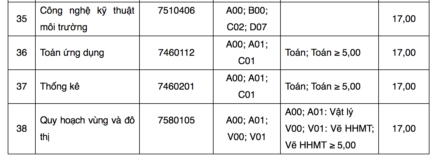 Điểm chuẩn Đại học Tôn Đức Thắng 2024 (2023, 2022, ...)