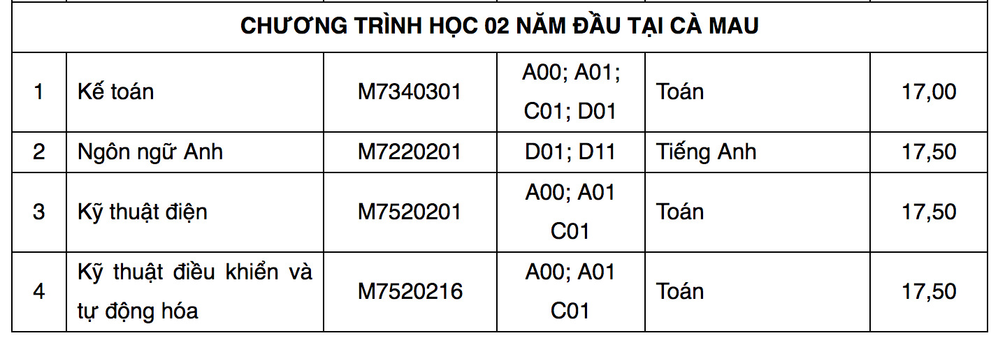 Điểm chuẩn Đại học Tôn Đức Thắng 2024 (2023, 2022, ...)