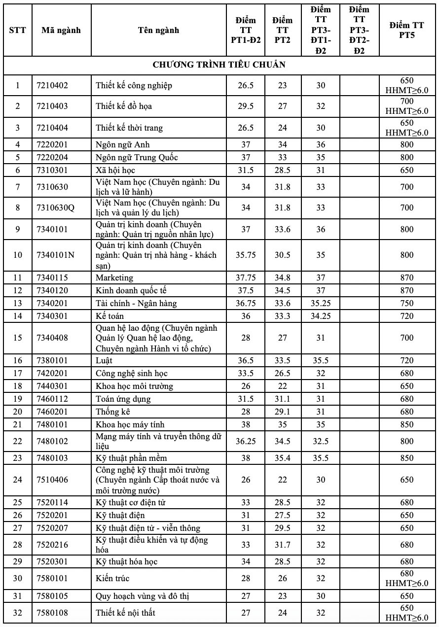 Điểm chuẩn Đại học Tôn Đức Thắng 2024 (2023, 2022, ...)