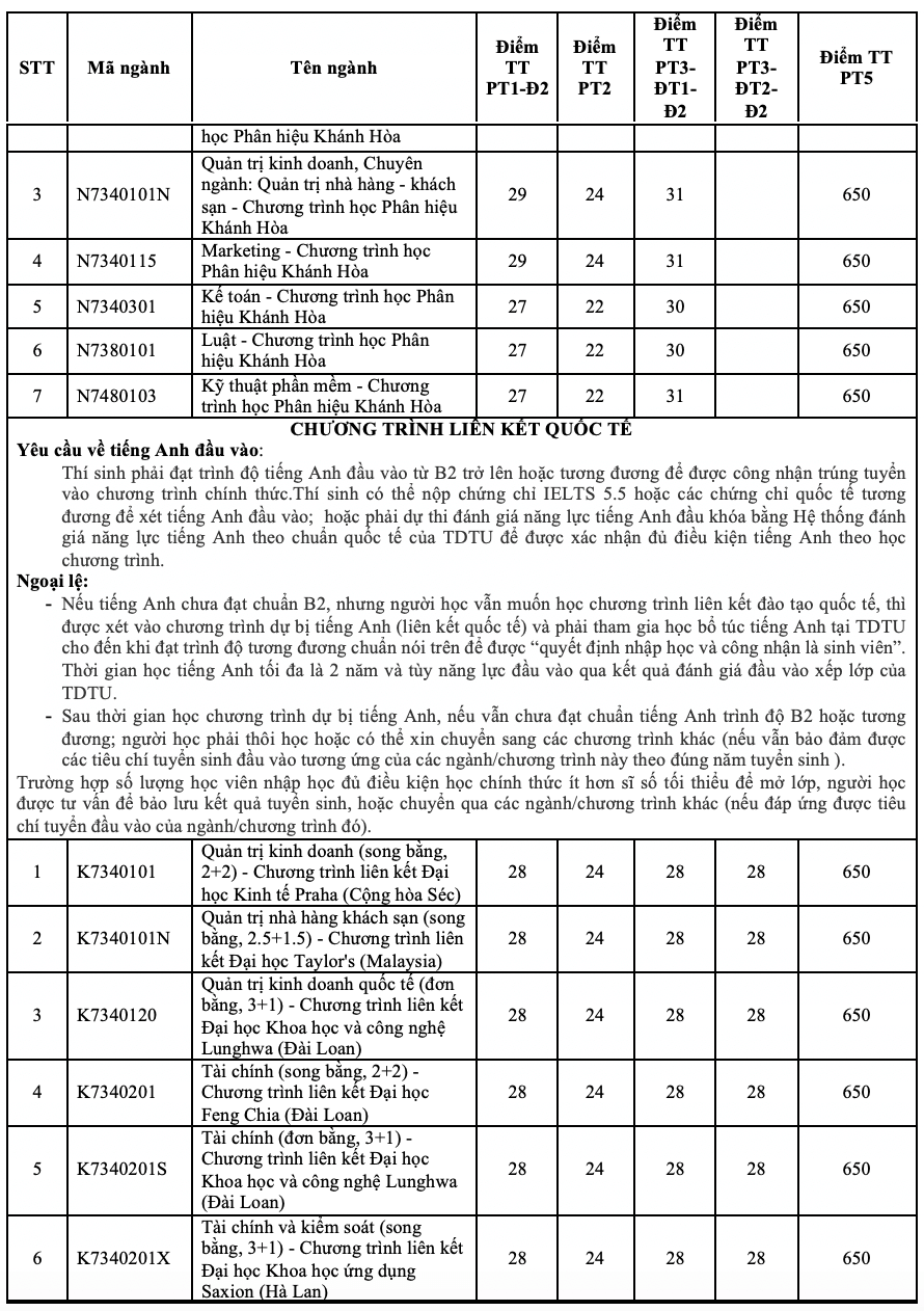 Điểm chuẩn Đại học Tôn Đức Thắng 2024 (2023, 2022, ...)