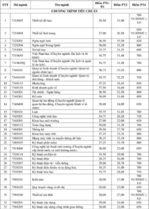 Điểm chuẩn Đại học Tôn Đức Thắng 2024 (2023, 2022, ...)