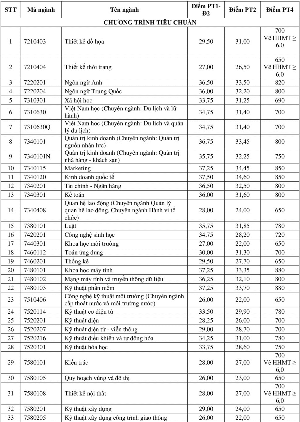 Điểm chuẩn Đại học Tôn Đức Thắng 2024 (2023, 2022, ...)