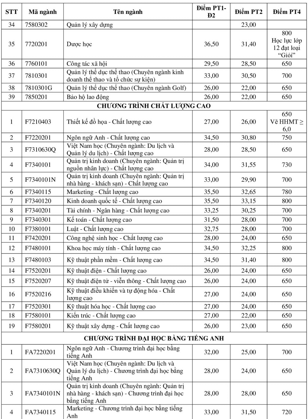 Điểm chuẩn Đại học Tôn Đức Thắng 2024 (2023, 2022, ...)