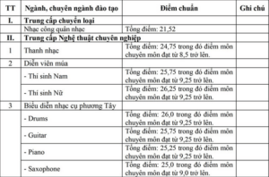 Điểm chuẩn Đại học Văn hoá - Nghệ thuật Quân đội 2024 (2023, 2022, ...)