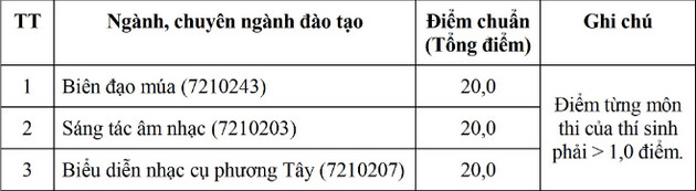 Điểm chuẩn Đại học Văn hoá - Nghệ thuật Quân đội 2024 (2023, 2022, ...)