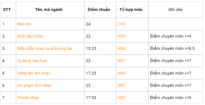 Điểm chuẩn Đại học Văn hoá - Nghệ thuật Quân đội 2024 (2023, 2022, ...)